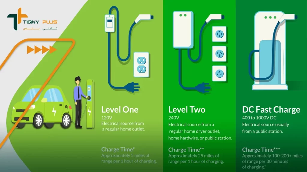 المصطلحات التقنية في السيارات الكهربائية 5 المستوى الأول لشحن السيارات الكهربائية (LEVEL 1 CHARGING)